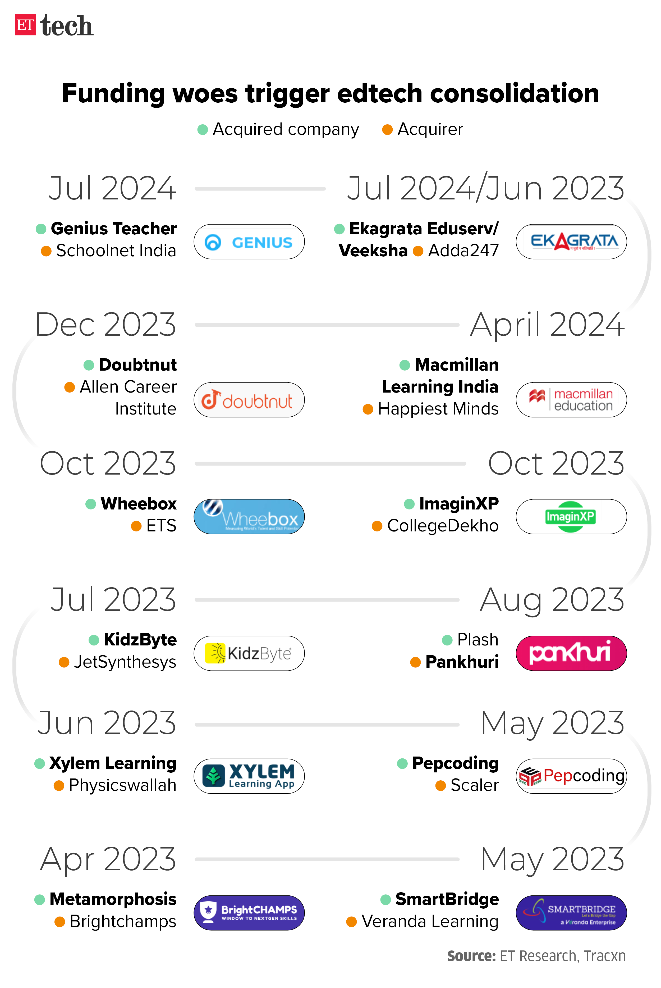 Funding edtech consolidation July 2024 Graphic ETTECH